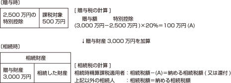 (例)父から子へ3,000万円贈与した場合