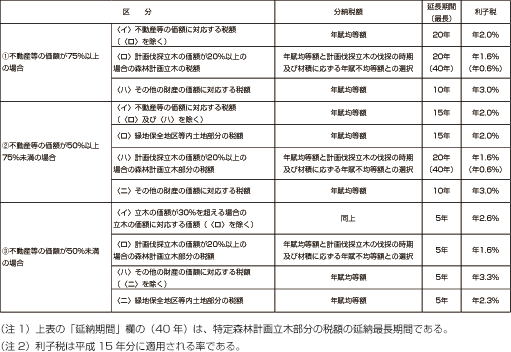 親族の氏名及び年齢・続柄